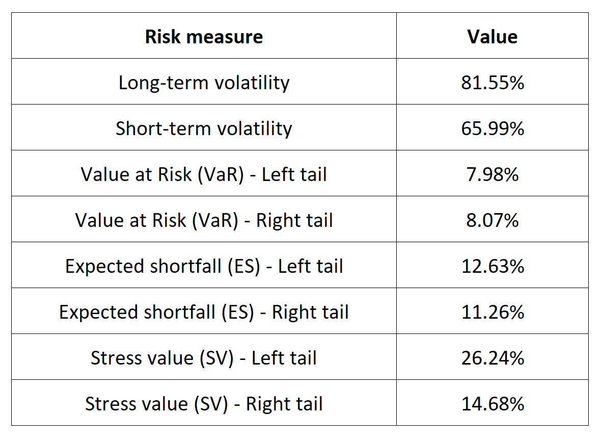 Risk measures for the Ethereum