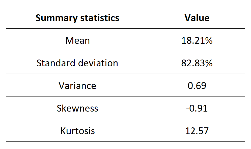 Summary statistics for the Ethereum