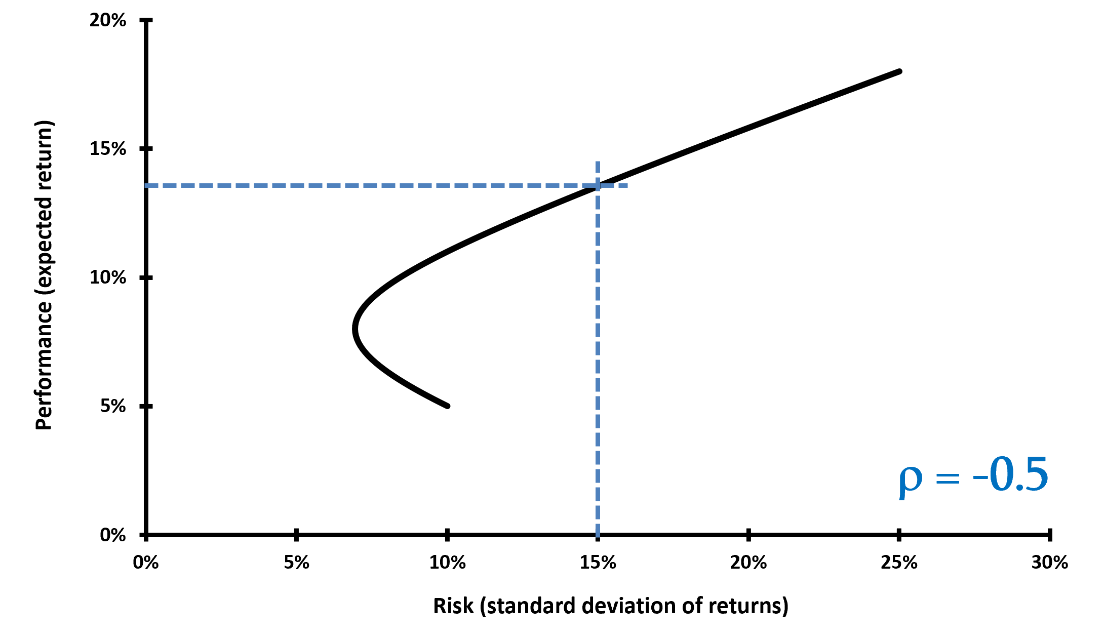 Impact of the correlation on portfolio diversification