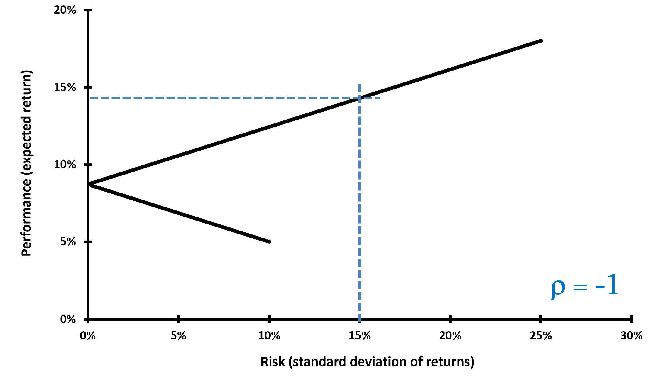 Impact of the correlation on portfolio diversification