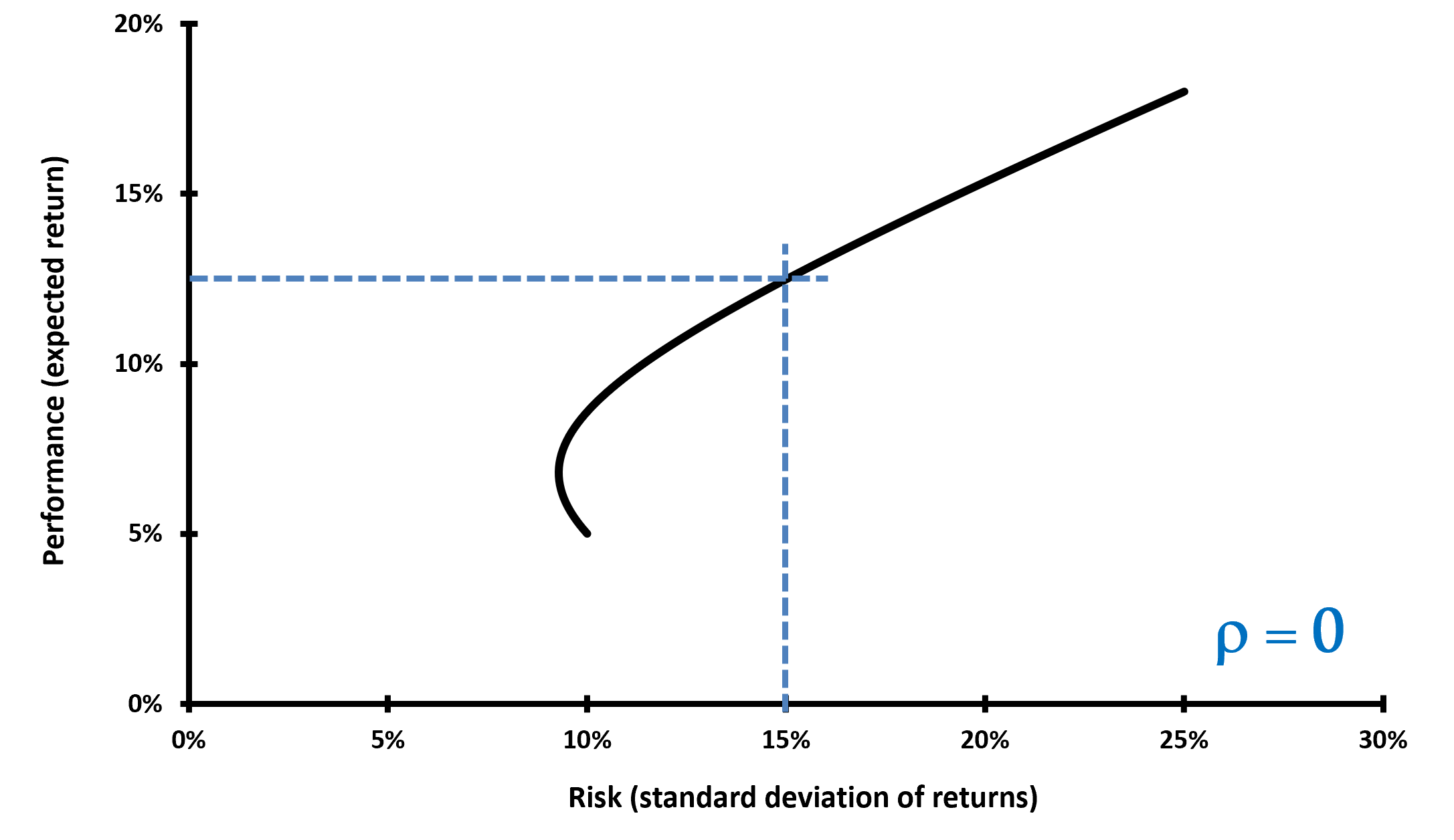 Impact of the correlation on portfolio diversification