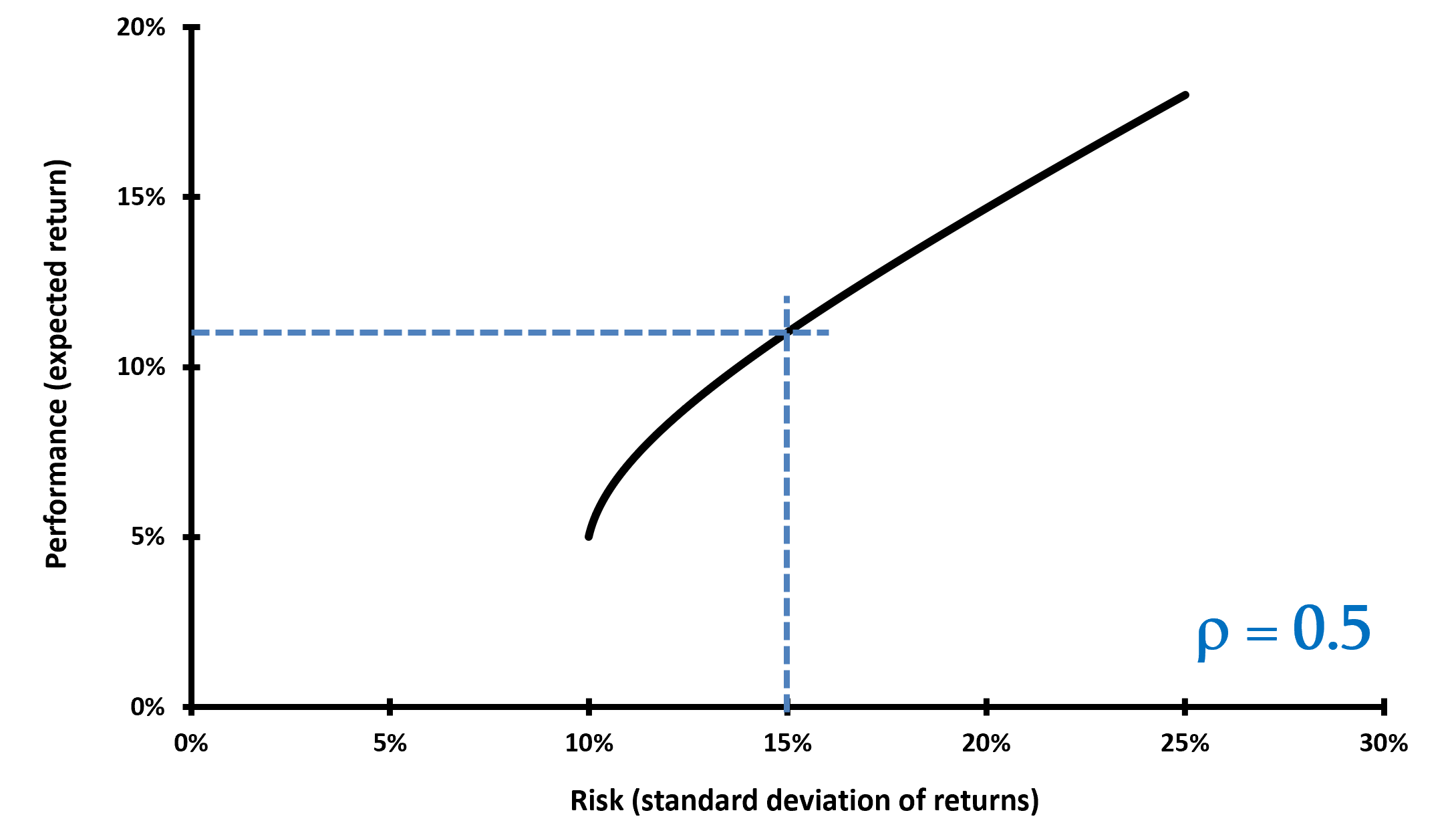 Impact of the correlation on portfolio diversification