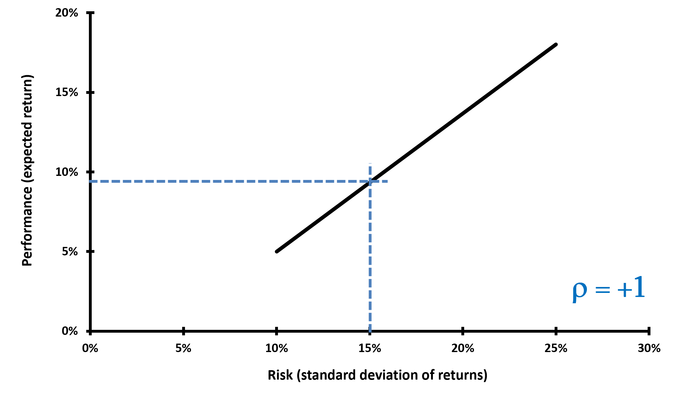 Impact of the correlation on portfolio diversification