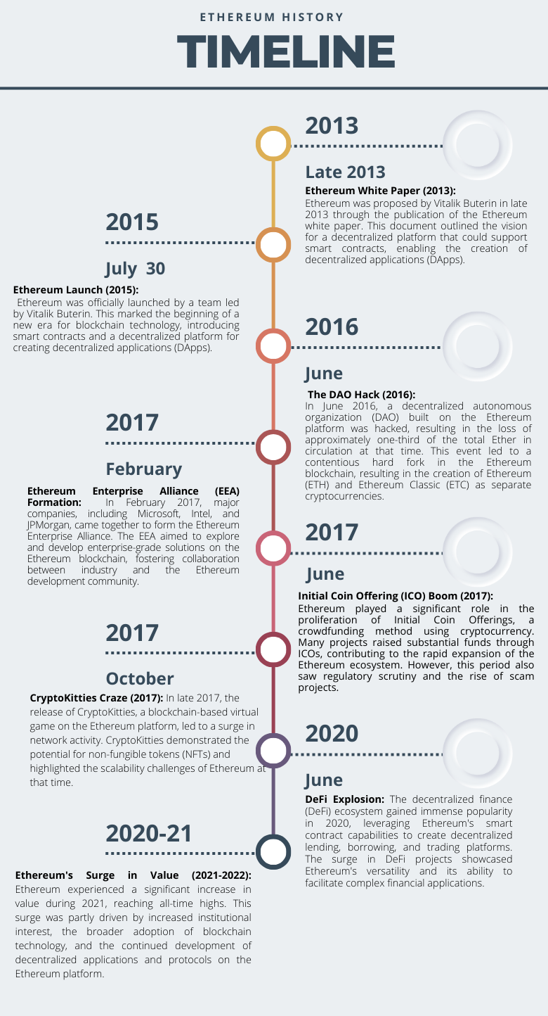  Key Dates in Ethereum History 