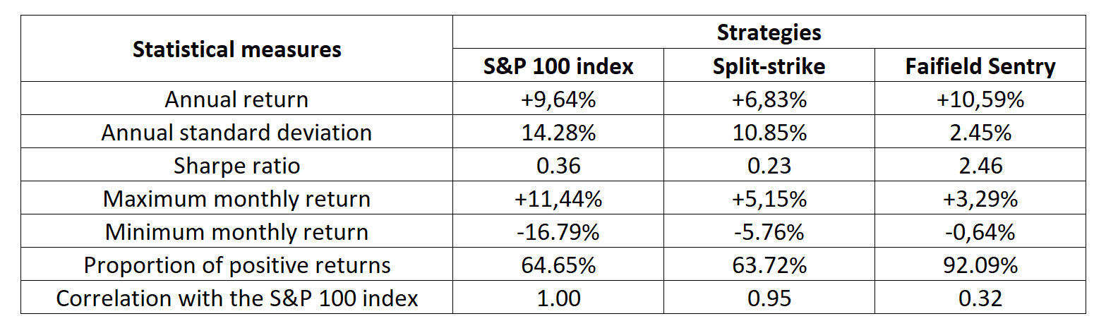 Statistical measures of the Fairfield Sentry fund of Madoff