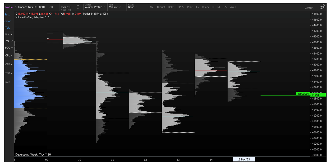 Volume profile