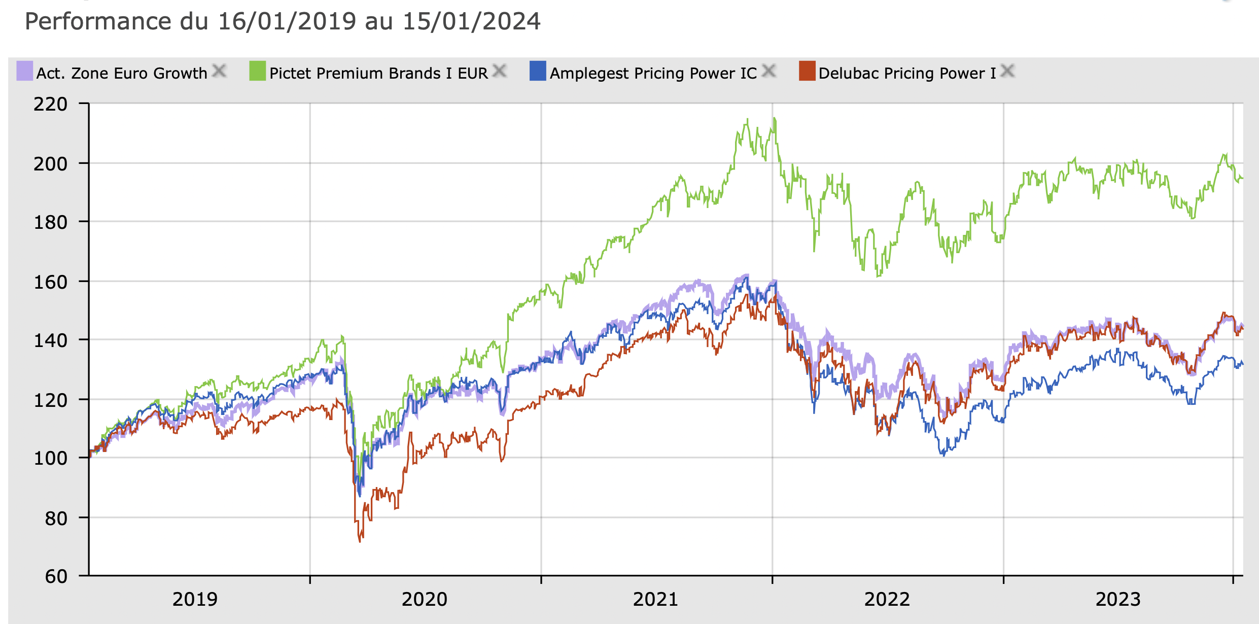 PP funds 5y track