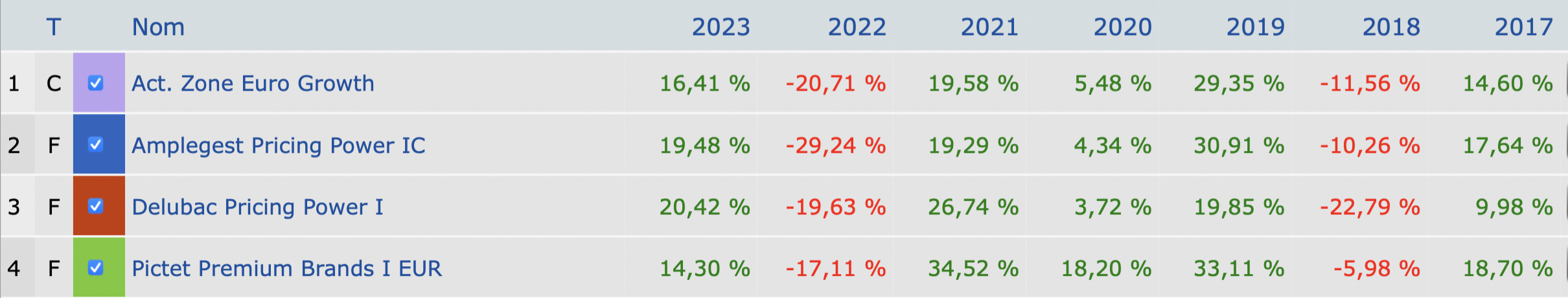 PP funds perf from 2017