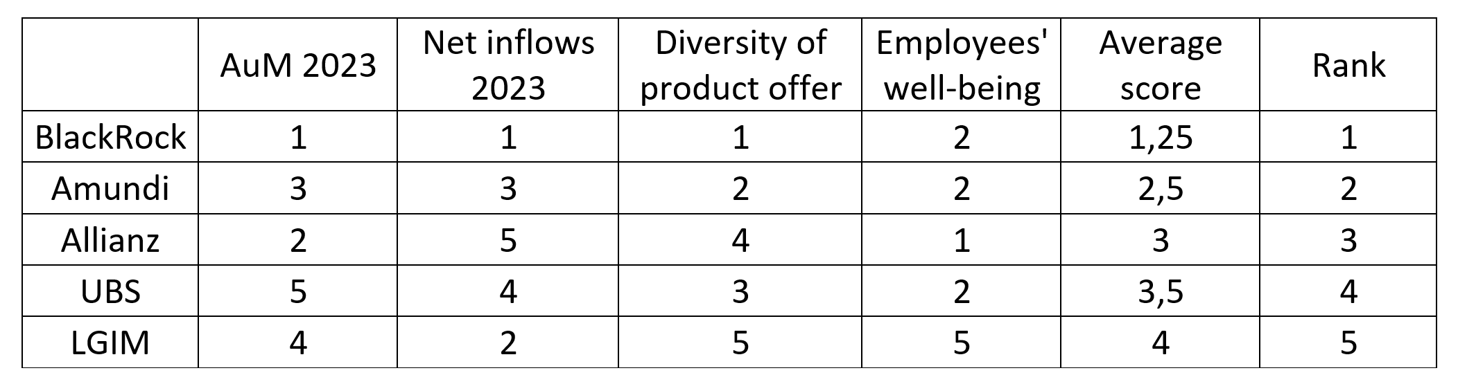 Ranking of asset management firms