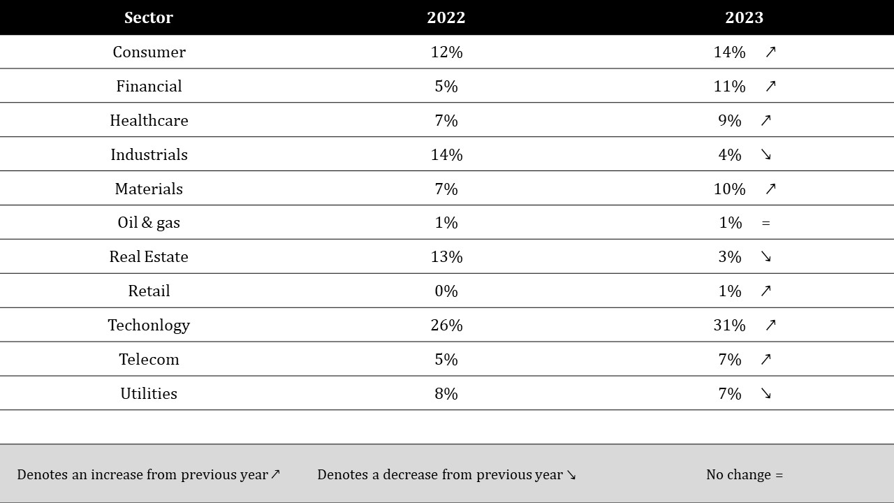 Sectoral Share in Private Equity Deal Values
