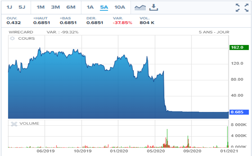 Wirecard share price 