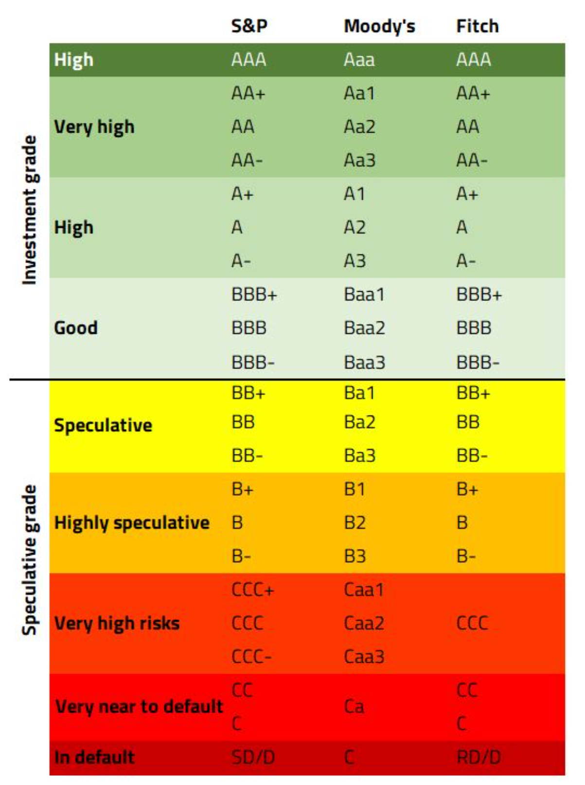 S&P, Moody's, and Fitch rating scales