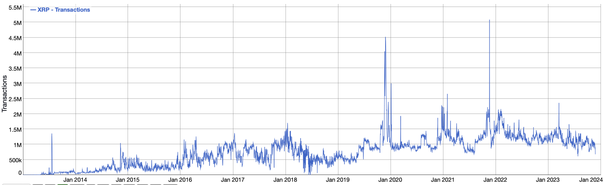 The Distribution Of The Number Of Transactions Per Day XRP: Pioneering Financial Revolution - SimTrade blog