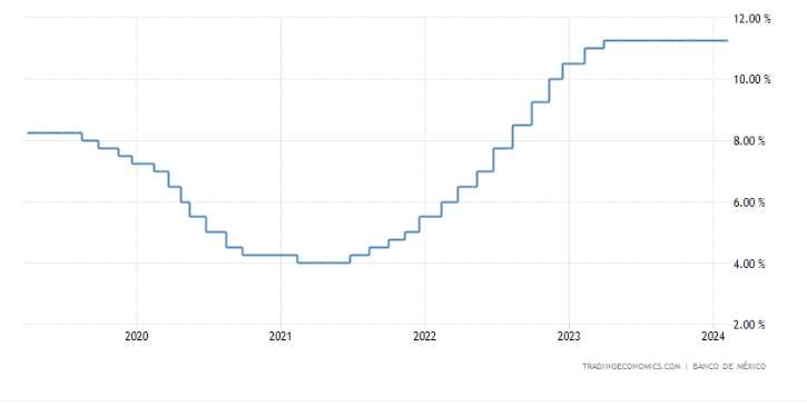 Interest Rates Mexico