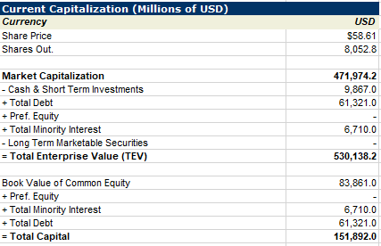 Walmart financials 