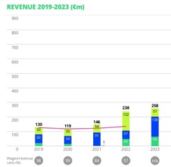 OM Revenues - Deloitte Report