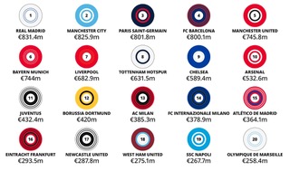 OM Revenues vs others – Deloitte Report