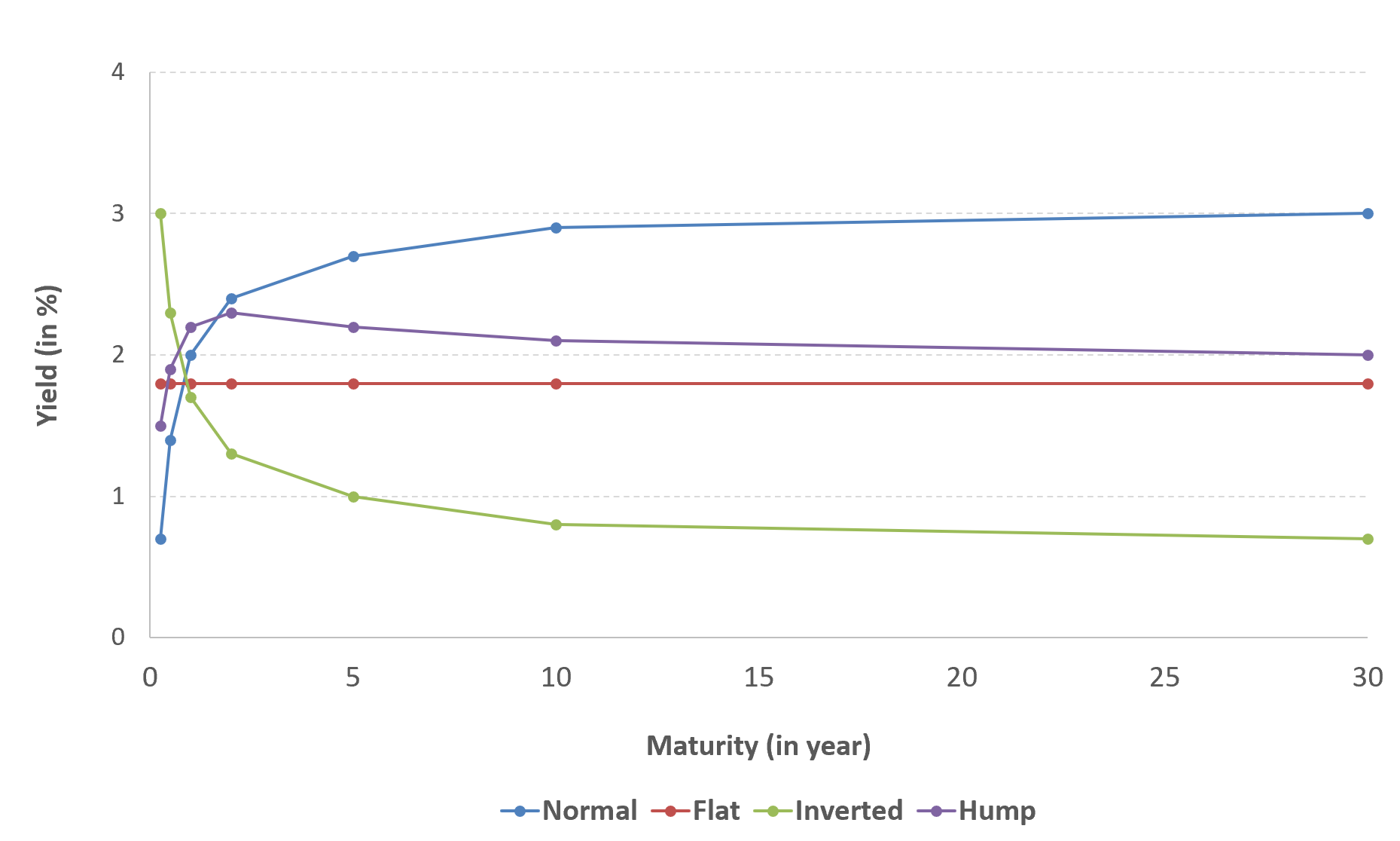 Types of yield curves