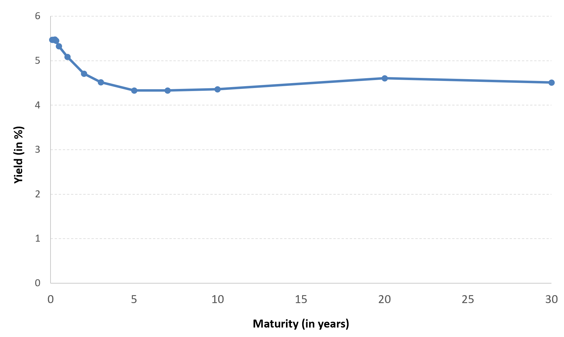 Yield curve for US Treasuries (28/06/2024)