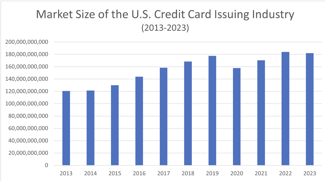US market evolution of Credit cards industry