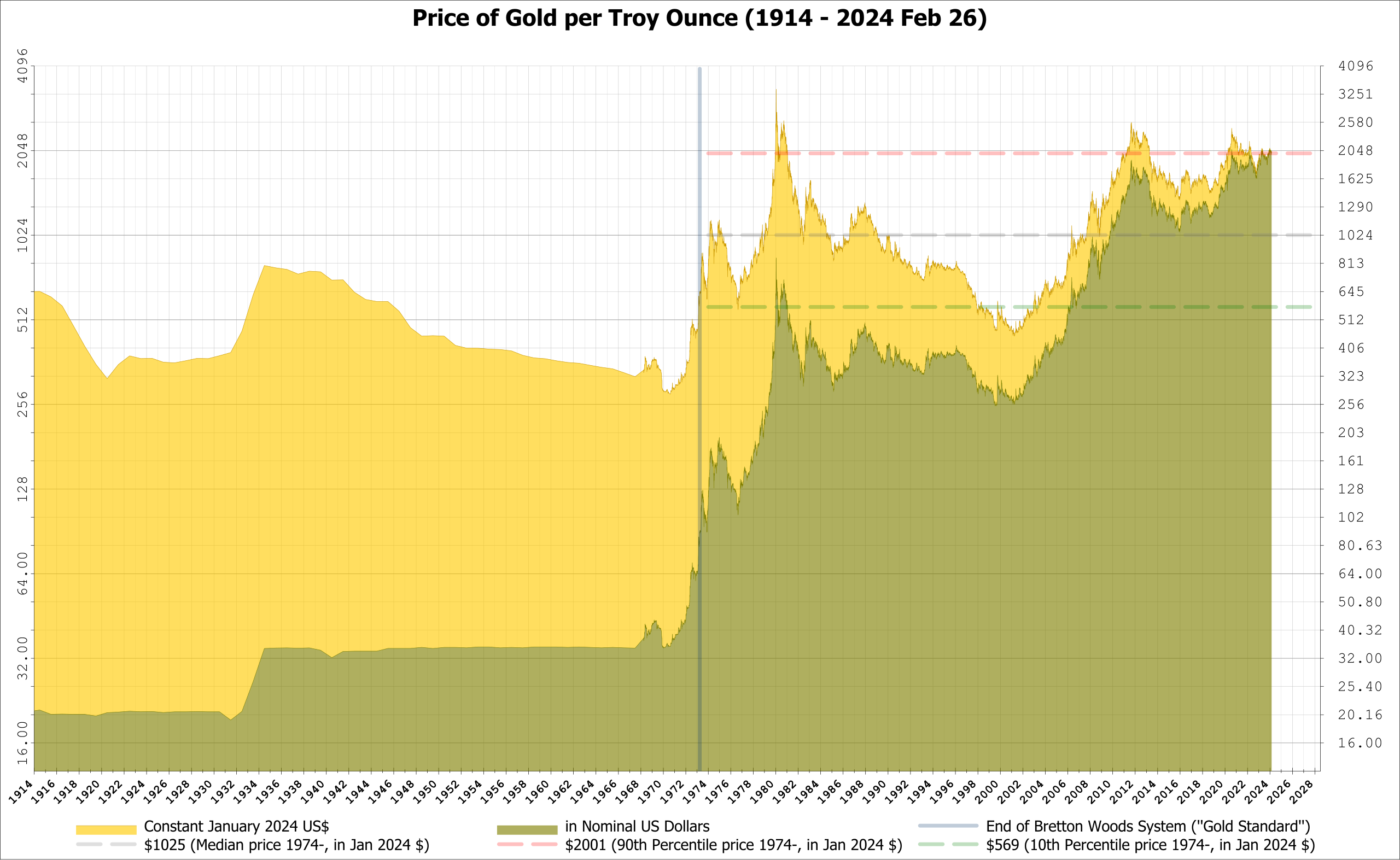  Dollar conversion price to gold bullion for the period 1914-2024