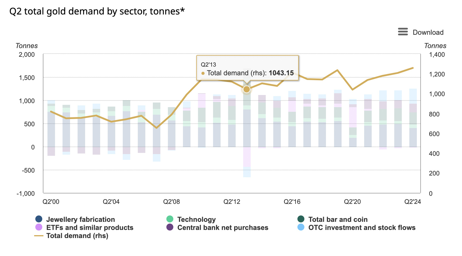 Global gold demand in different sectors in 2024