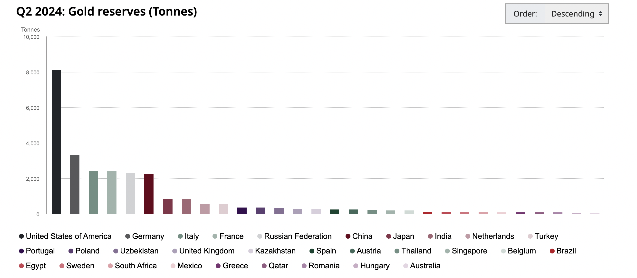 Gold reserves in different countries in 2024