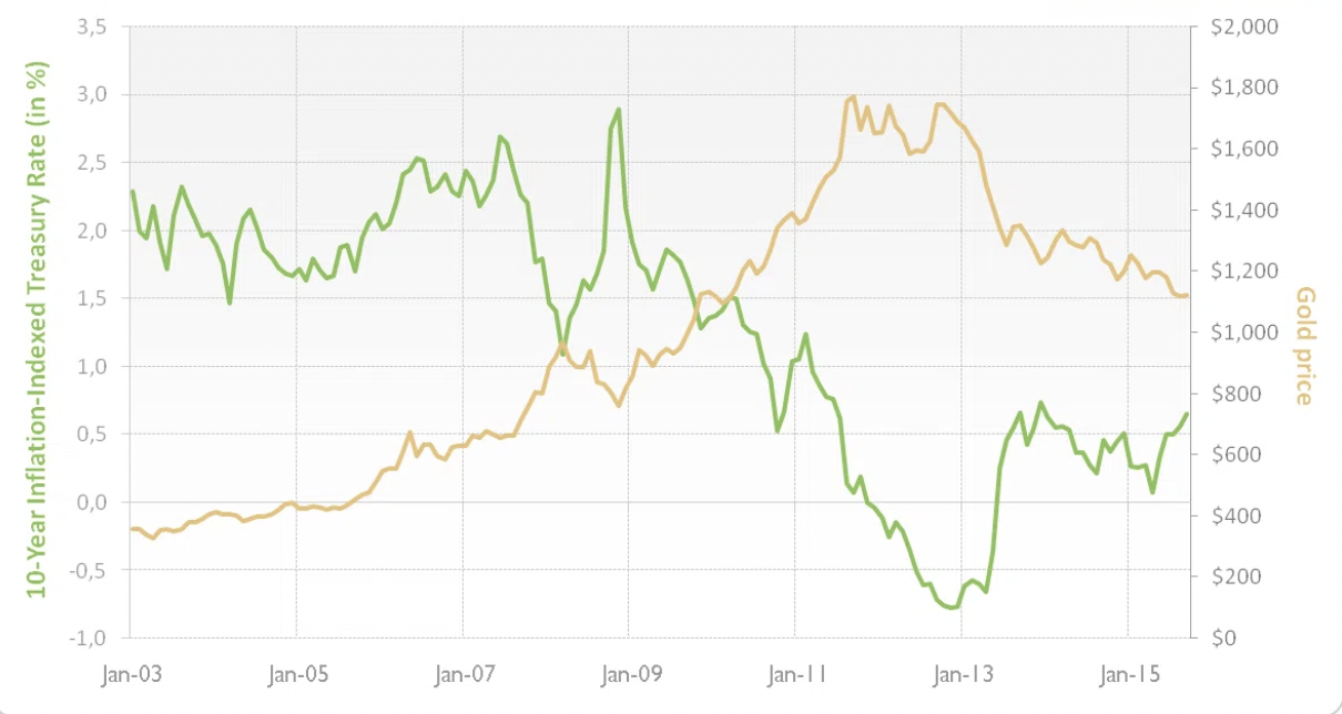 correlation between interest rates and gold price from 2003-2016