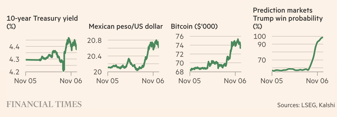 Financial Market Movements during Trump Re-election