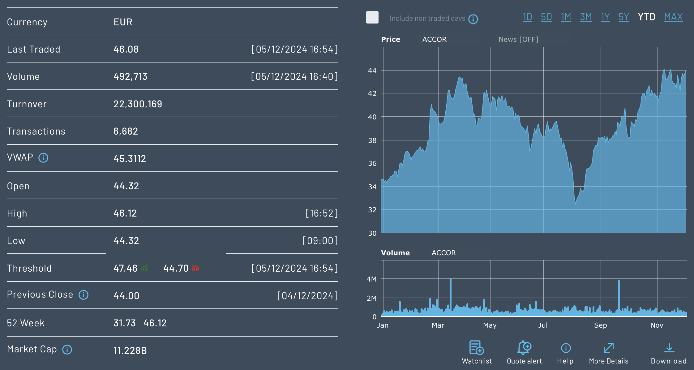 Accor’s Historical Stock Data