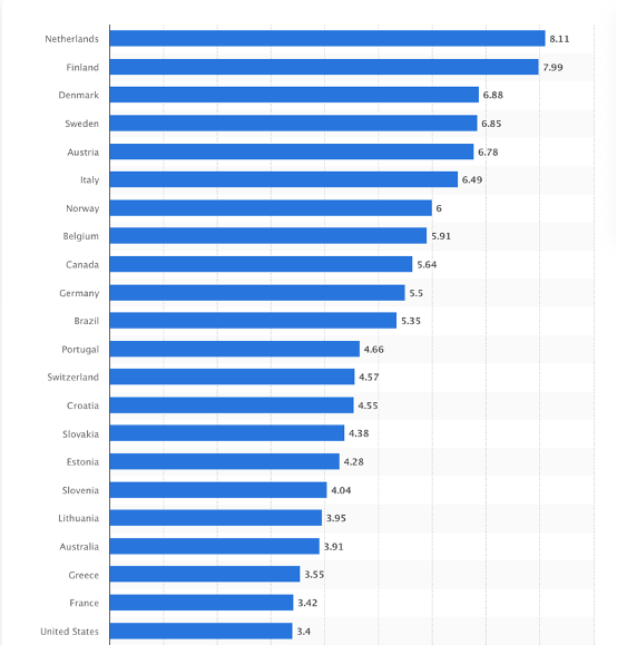 Per Capita Coffee Consumption in 2023
