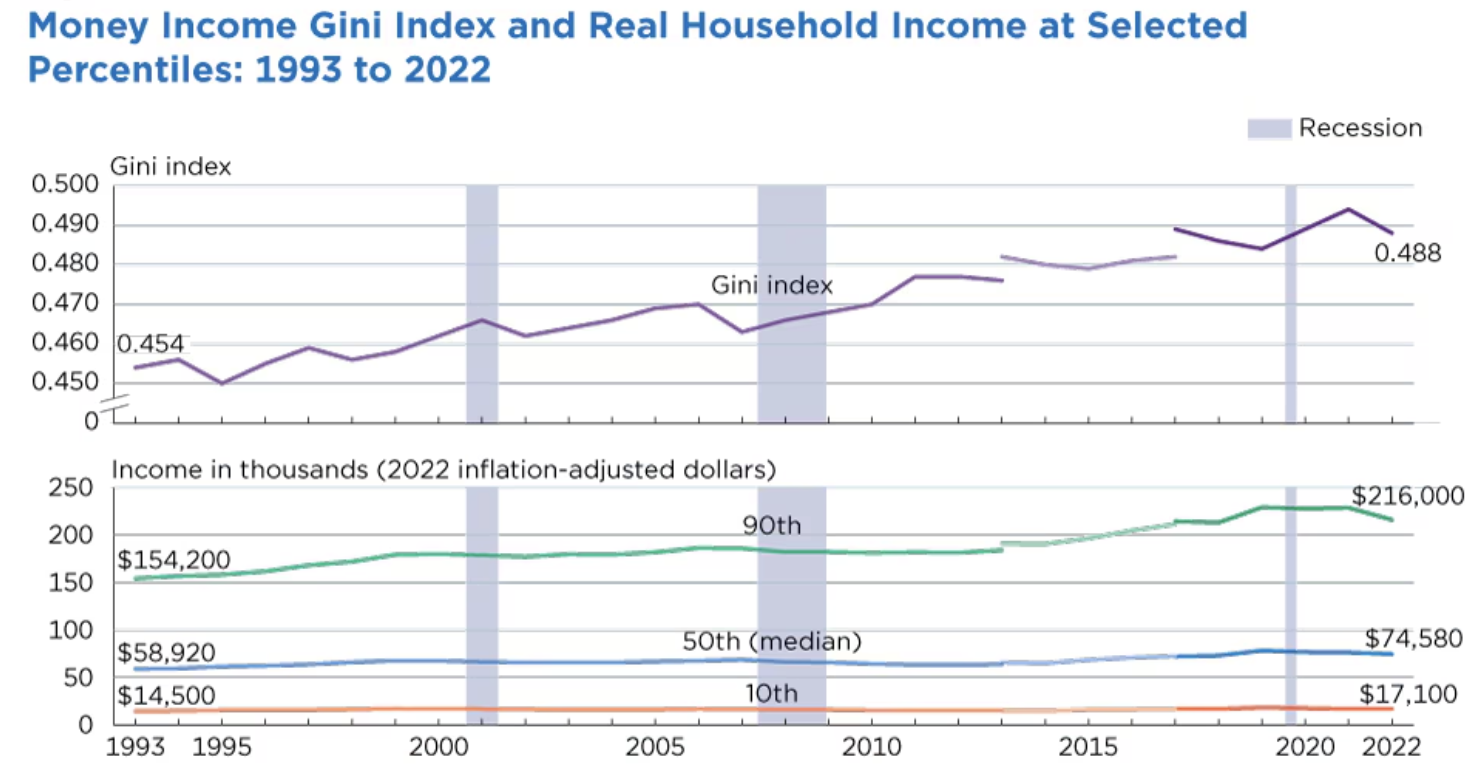  Money Income Gini Index and Real household income at selected percentiles from 1993 to 2022
