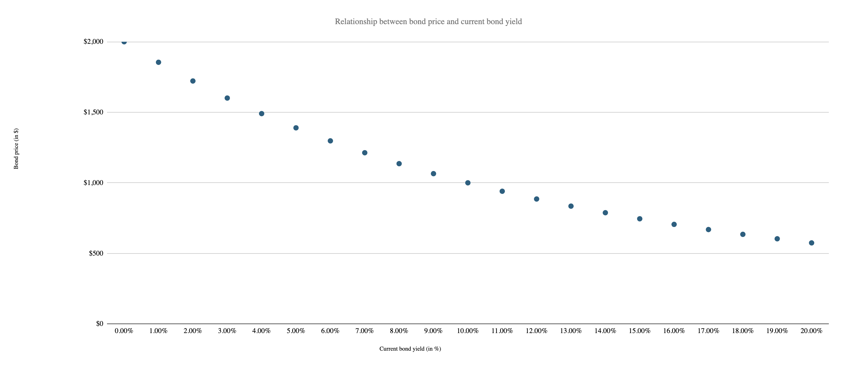  Relationship between bond price and current bond yield
