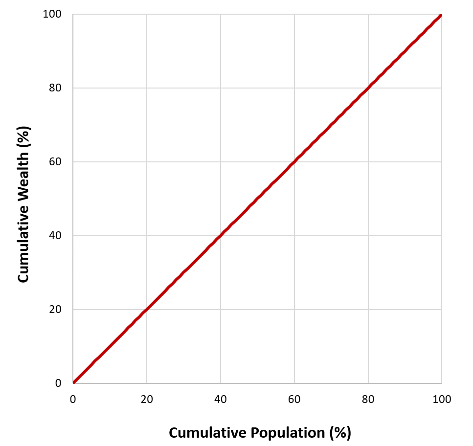  Gini Index co-efficient in case of maximum equality