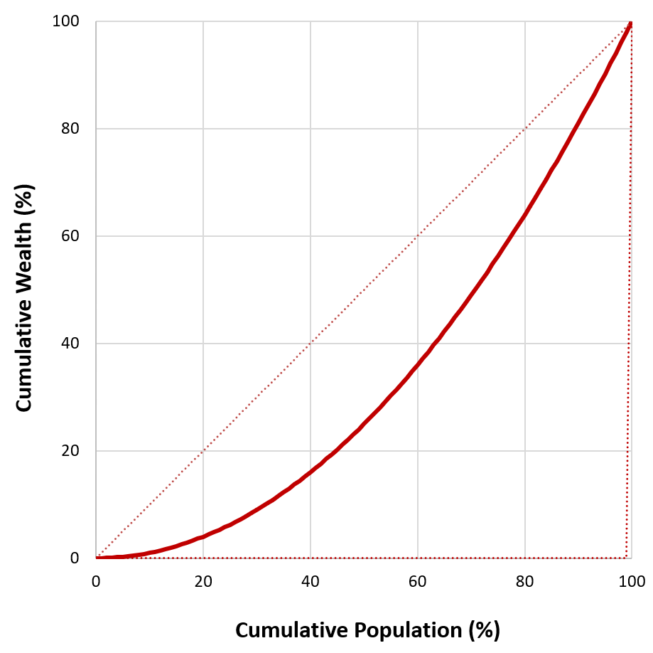  Gini Index co-efficient in case of inequality