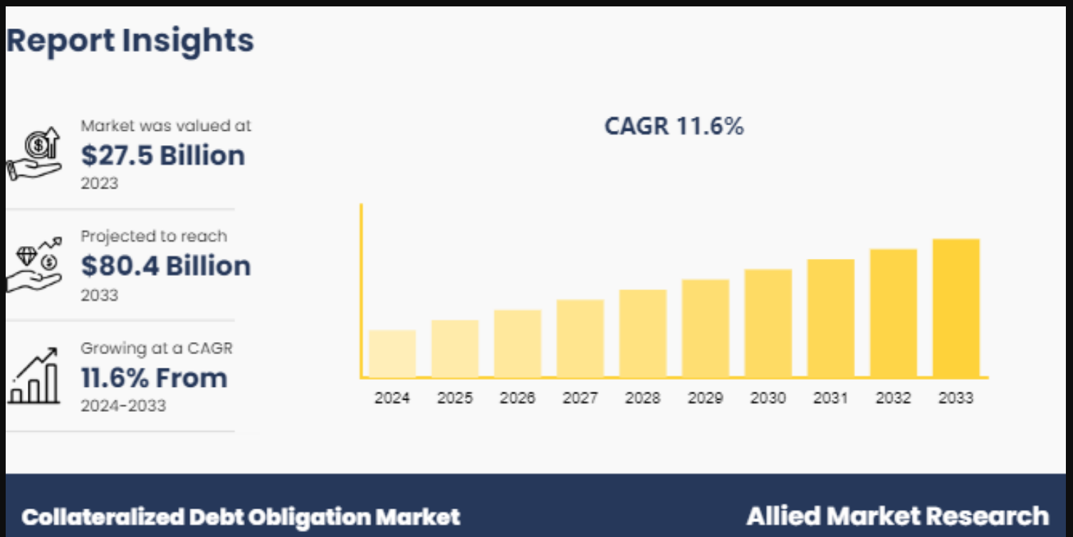 Collaterized Debt Obligation market