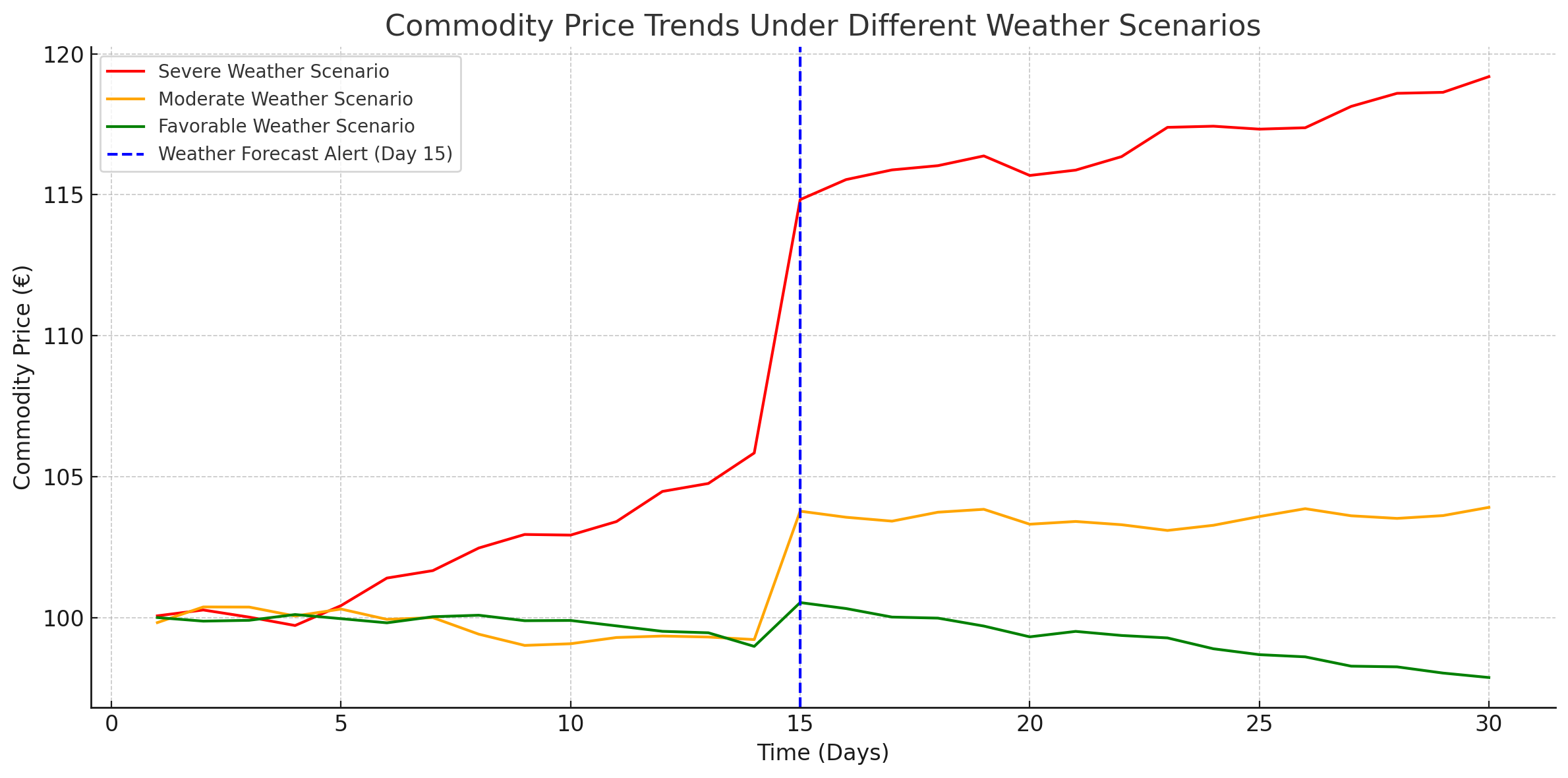Simulated Price Paths