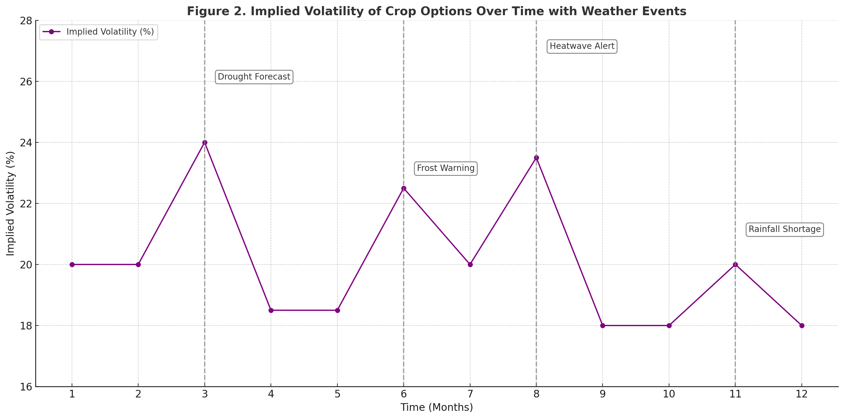 Line chart showing implied volatility of crop options over 12 months with spikes linked to weather events