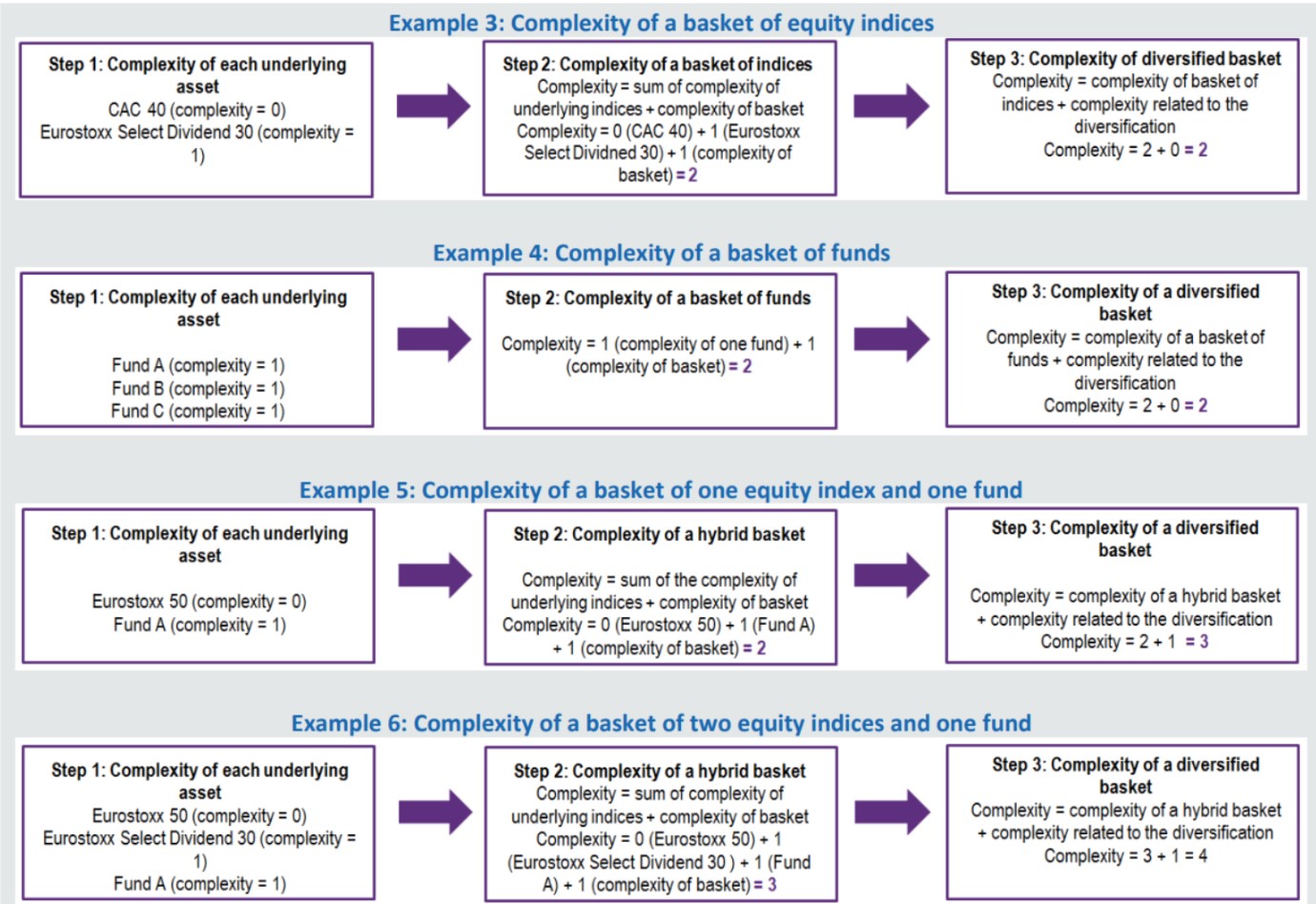 Complexity of a basket of equity indices