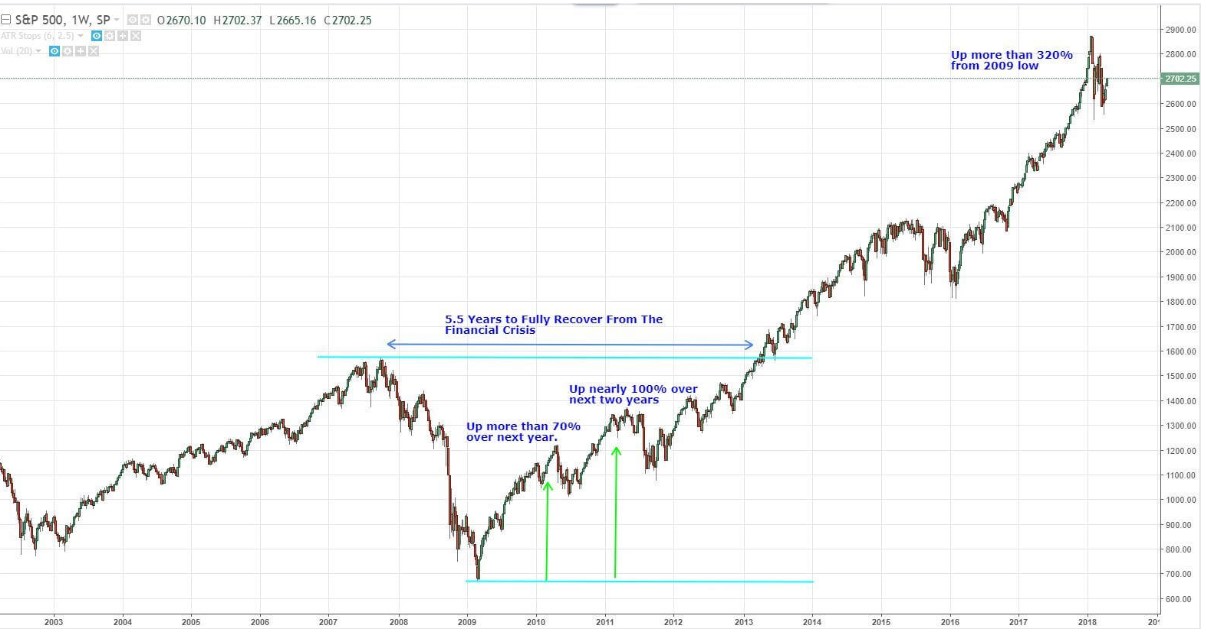 Evolution of the  S&P 500 index in 2008
