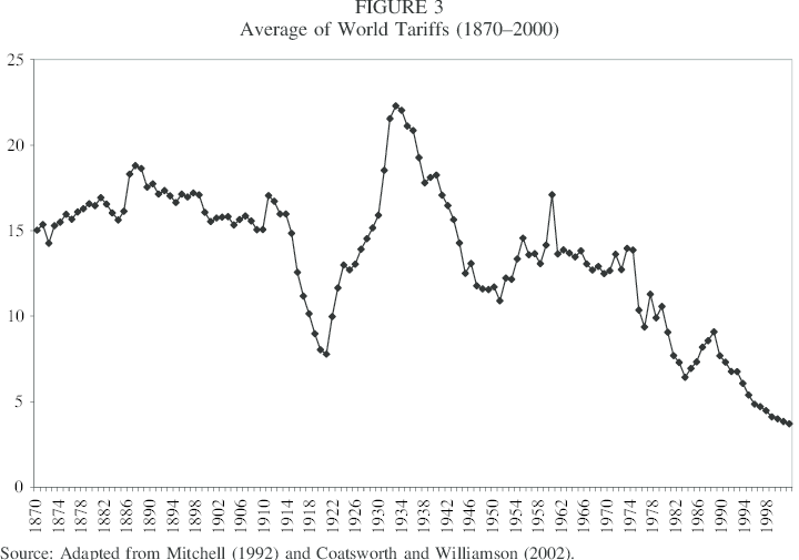  Evolution of tariffs