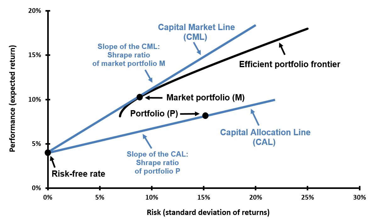 Capital Allocation Line and Sharpe ratio
