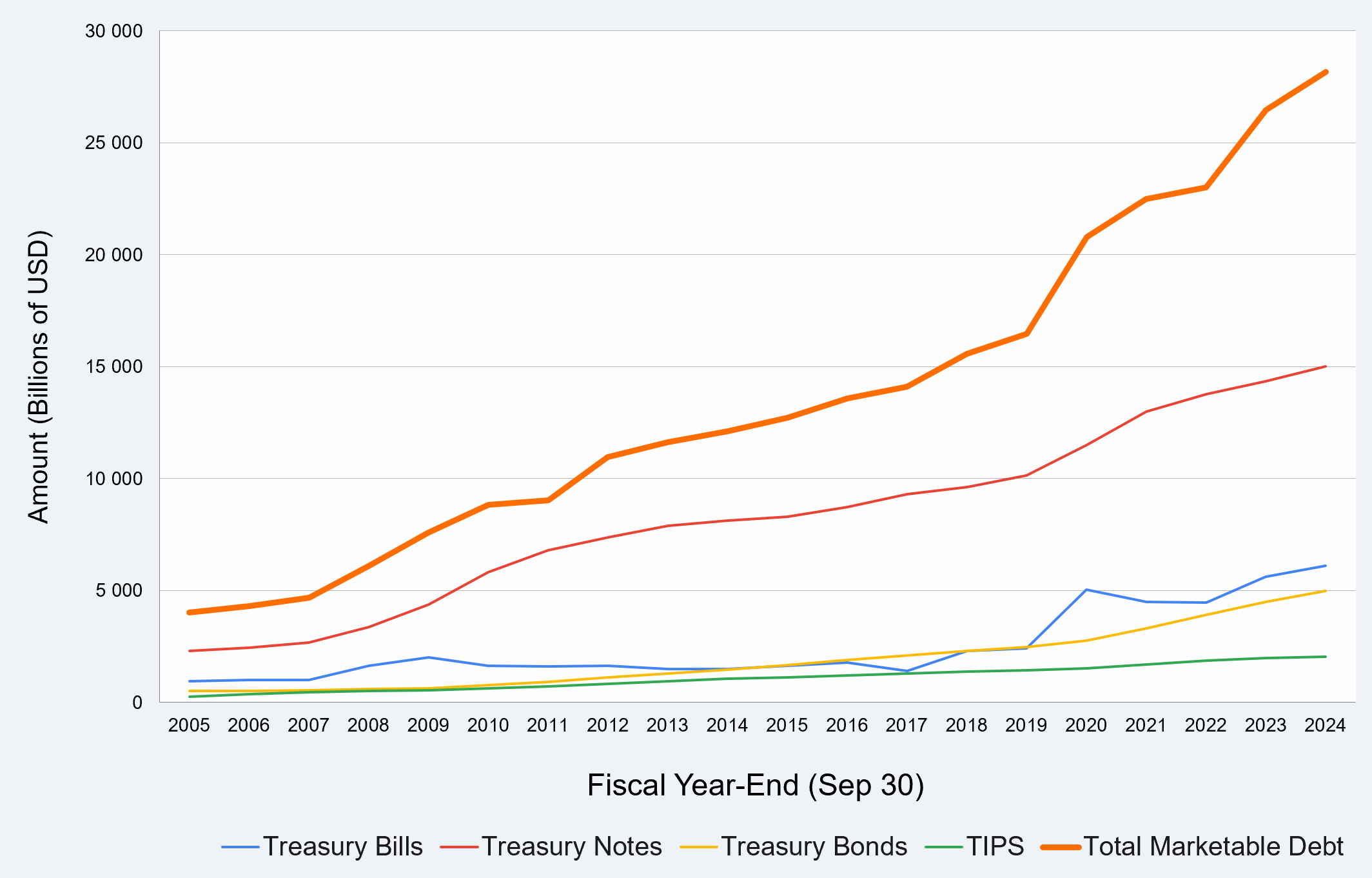 Evolution of the Structure of U.S. Federal Debt by Security Type from 2005 to 2024