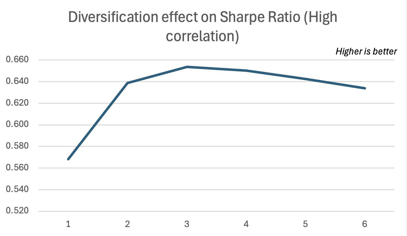 Diversification effect on Sharpe Ratio (High correlation)