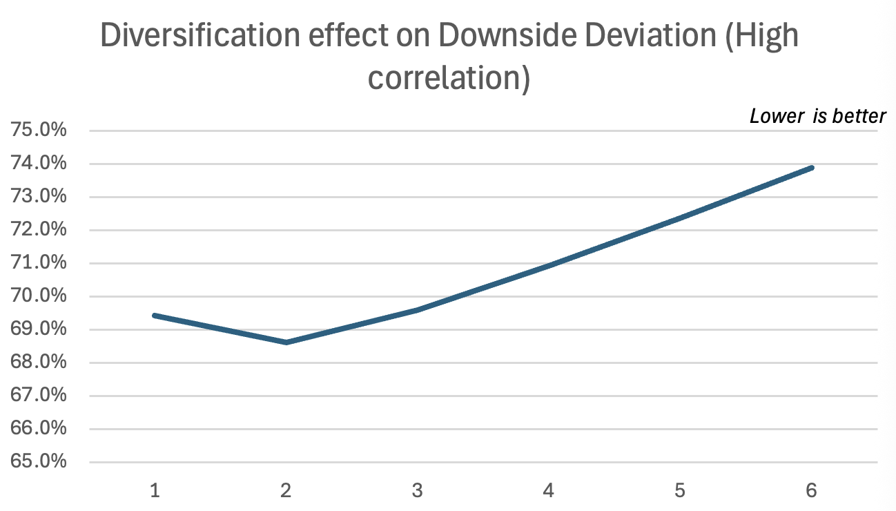 Diversification effect on Downside Deviation (High correlation)