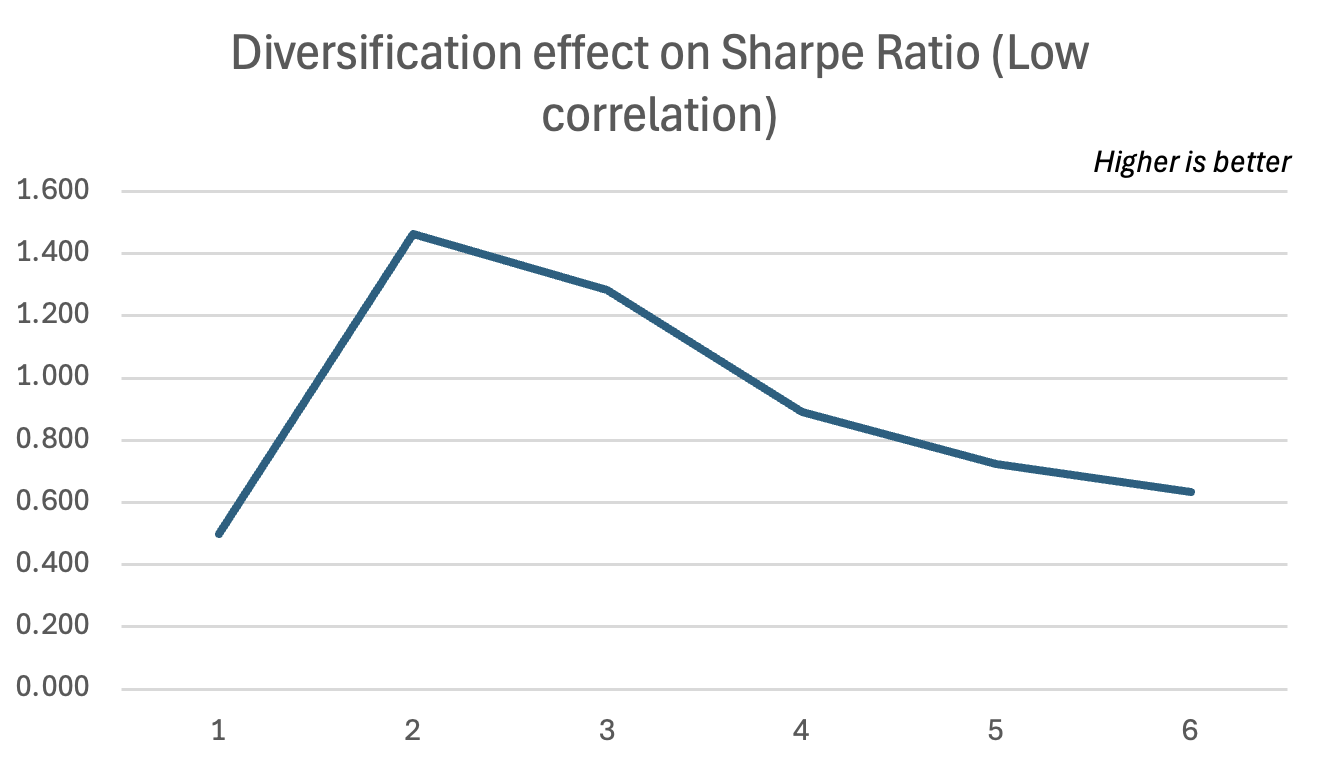 Diversification effect on Sharpe Ratio (Low correlation)