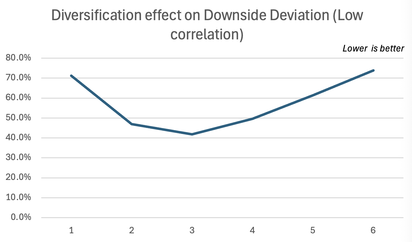 Diversification effect on Downside Deviation (Low correlation)