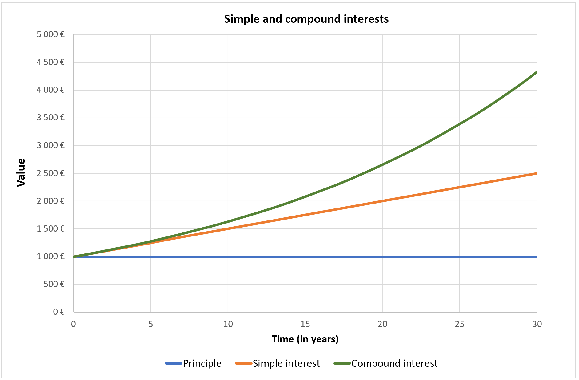 Graph showing how compounded interest works