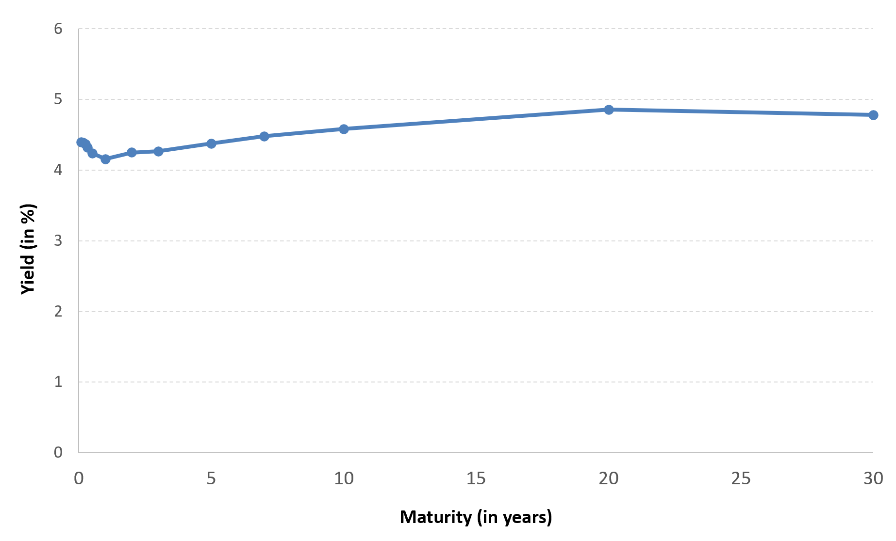 Yield curve for US Treasuries (31/12/2024)