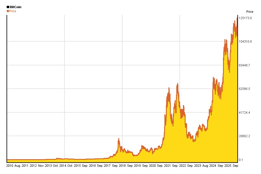Bitcoin’s price has historically been extremely volatile Price of bitcoin from 2010 to sept 2025